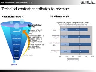 IBM Client Technical Content Experience (CTCX)

Technical content contributes to revenue
IBM clients say it:

Research shows it:
Using technical
content:
Generates 50%+ of
viable sales leads
[Forbes*]

Encompasses 55%+ of
sales cycle time (vs.
21% spent talking to
sales people)
[Marketing Interactions*]

2nd most important presales activity for
technology buyers
[IDC*]

 