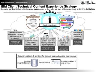 IBM Client Technical Content Experience (CTCX)

IBM Client Technical Content Experience Strategy

the right content delivered in the right experience: to the right person, at the right time, and in the right place
social content & collaboration

client experience

“Help knows which
applications I’m using
and how they’re
configured.”

“I can consume IBM
content from my
company intranet or
my smartphone.”

“I can find what
I’m looking for
quickly and
easily.”

Cognitive computingbased, conversational
user assistance

embedded user
assistance &
dynamic local help

“I can ask
questions directly
and get the
answers I need.”

mobile readers and
mobile-friendly content

“We can edit,
customize, &
share IBM
content.”

optimized for
search and user
bookmarking

social access
& community
interaction

Common platform & services for content aggregation and convergence
common
integrated content

common access

common experience
and services

 