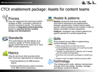 IBM Client Technical Content Experience (CTCX)

CTCX enablement package: Assets for content teams
Process

Models & patterns

How we implement the technical content
strategy at IBM—consistent methods to
achieve consistent results. The primary
process is integrated content planning
based on scenario-driven content
design and development.

Models: blueprints that show the ideal
information experience and relationships
between components. Content teams apply
specific offering details to the models in order to
design consistent content experience.
Patterns: navigation and content patterns for
specific pieces of a content experience.

Standards

Skills

The authoritative rule that allows us to
measure uptake of CTCX assets and
gauge conformity to the vision for a “One
IBM” content experience.

Metrics
How do we know what success looks
like? Common approaches to measuring:
 Internal efficiency for IBM product
teams
 External effectiveness (client success)
of an IBM content experience

Grow experts across IBM in implementing
content strategy. Includes:
 Skills assessments and learning menus
 Human-facilitated education and coaching focused
on applying corporate assets
 “Recipes” to guide teams in effective use of assets
such as metrics and standards
 Executive communication packages to enable buyin
 Assets to help managers identify and grow skills

Technology

The infrastructure, tools, delivery mechanisms
through which we design, develop, manage,
and deliver content to clients.

 