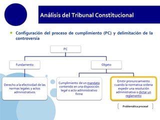 www.company.com
Análisis del Tribunal Constitucional
• Configuración del proceso de cumplimiento (PC) y delimitación de la
controversia
Problemática procesal
 
