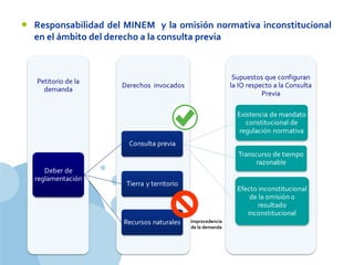 www.company.com
• Responsabilidad del MINEM y la omisión normativa inconstitucional
en el ámbito del derecho a la consulta previa
Improcedencia
de la demanda
 