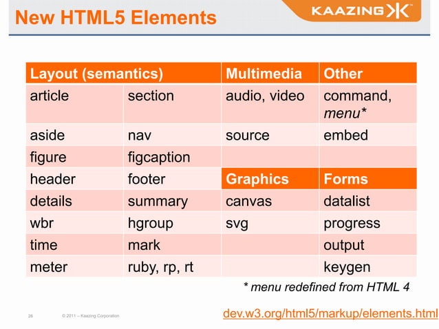 Getting started with html5 in tech com stc 2012 ppt