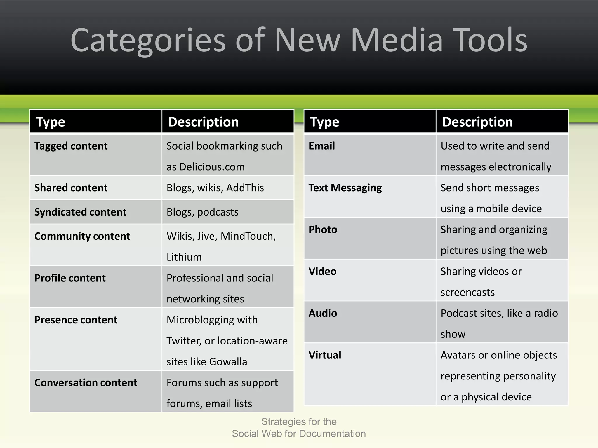 Categories of New Media ToolsStrategies for the Social Web for Documentation