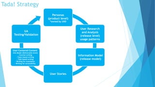 Tada! Strategy
User-Centered Content
-Info Model (Deliverable level)
- Concise writing
- Topic-based writing
- Task-based writing
- Writing for translation
- Writing for accessibility
Personas
(product level)
*owned by UXD
User Research
and Analysis
(release level)
usage patterns
UA
Testing/Validation
User Stories
Information Model
(release model)
 