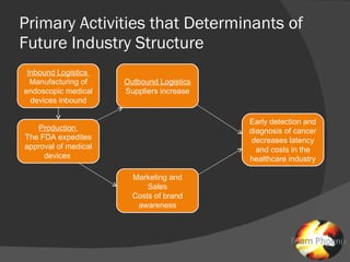 Primary Activities that Determinants of Future Industry Structure Inbound Logistics  Manufacturing of endoscopic medical devices inbound Production  The FDA expedites approval of medical devices  Outbound Logistics Suppliers increase Marketing and Sales Costs of brand awareness Early detection and diagnosis of cancer decreases latency and costs in the healthcare industry 
