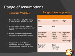 Range of Assumptions Scenario Variable Range of Assumptions Demand shift caused by FDA change in medical device approval process Adoption rate of new technology into existing endoscopic diagnostic medical devices Medical device packaging (modular components, whole product solution) Compatibility of medical device technologies which can vertically integrate into current user IT systems Low Medium High Slow Fast Brand name modular components Brand name whole product solution High short term shift for new technology Proprietary software Open integrated software 