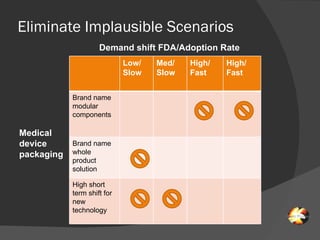 Eliminate Implausible Scenarios Medical device packaging Demand shift FDA/Adoption Rate Low/ Slow Med/ Slow High/ Fast High/ Fast Brand name modular components Brand name whole product solution High short term shift for new technology 