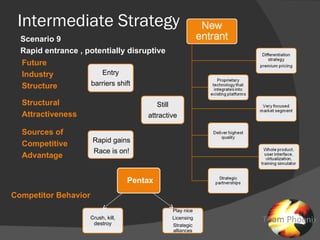 Intermediate Strategy Scenario 9 Rapid entrance , potentially disruptive Future Industry  Structure Structural  Attractiveness Competitor Behavior Sources of  Competitive  Advantage Pentax Still attractive Entry barriers shift Rapid gains Race is on! Crush, kill, destroy Play nice Licensing Strategic alliances 