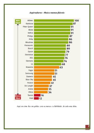 7
Aspiradores – Mais e menos fiáveis
Aqui em cima fica um gráfico com as marcas e a fiabilidade de cada uma delas.
 