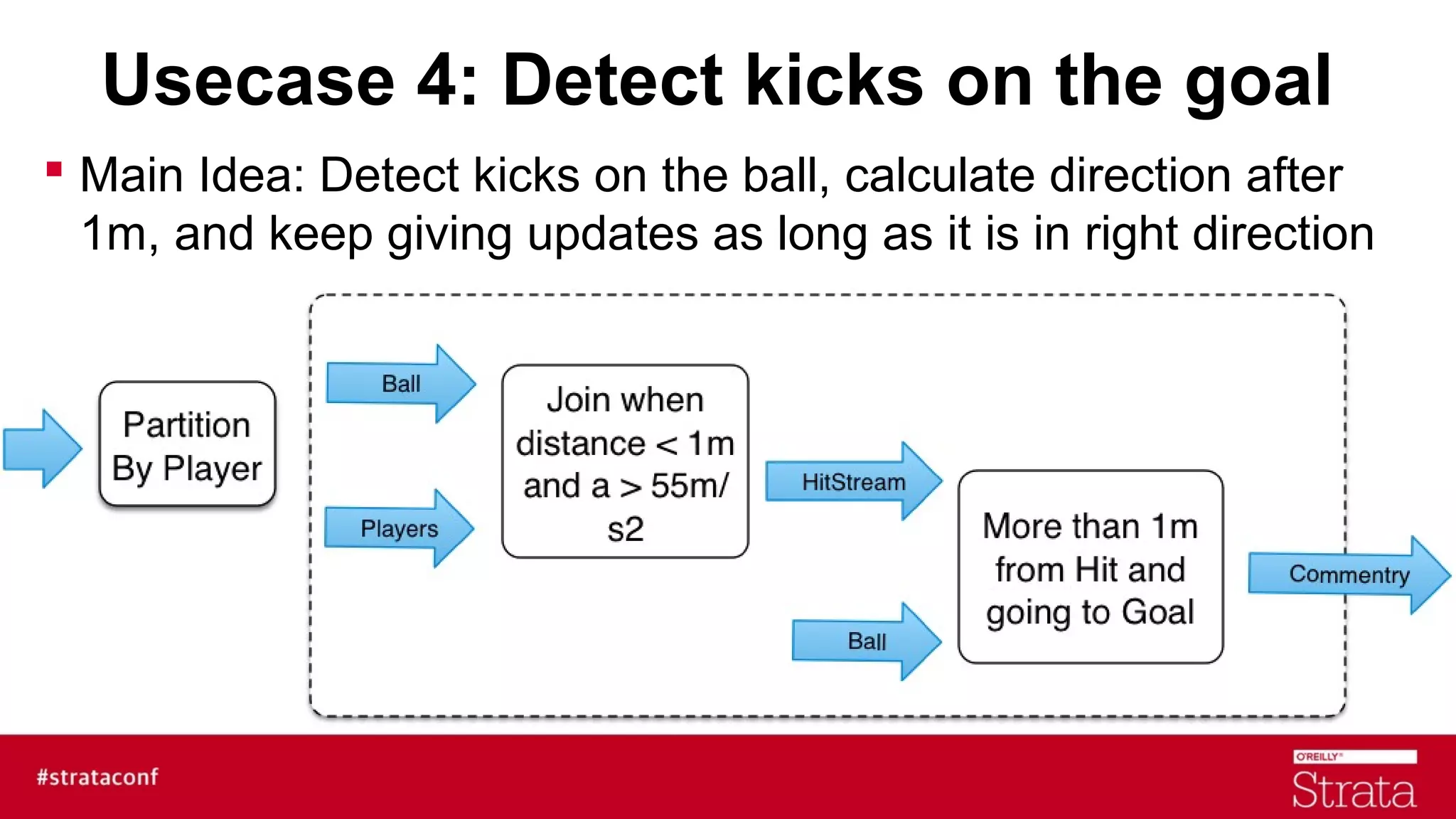 Usecase 4: Detect kicks on the goal
 Main Idea: Detect kicks on the ball, calculate direction after
1m, and keep giving updates as long as it is in right direction

 