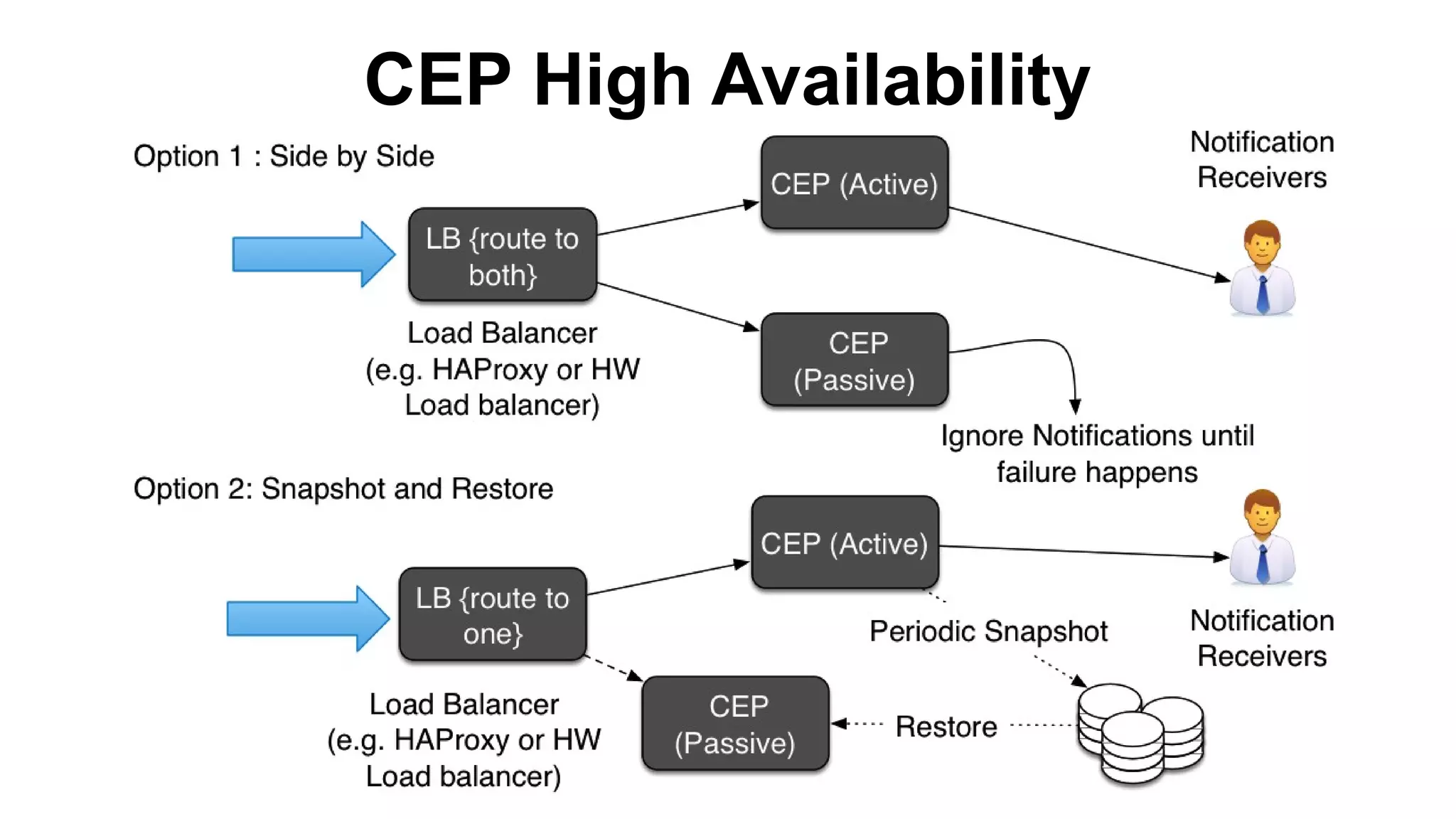CEP High Availability

 