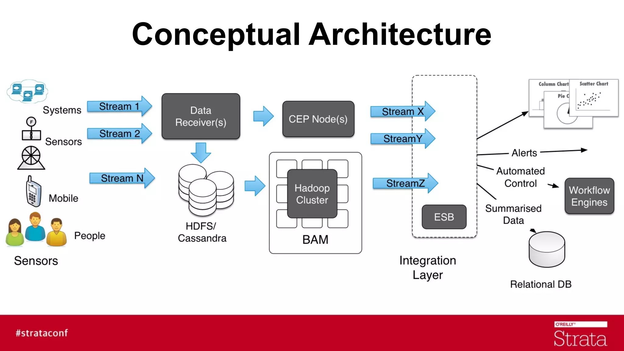 Conceptual Architecture

 