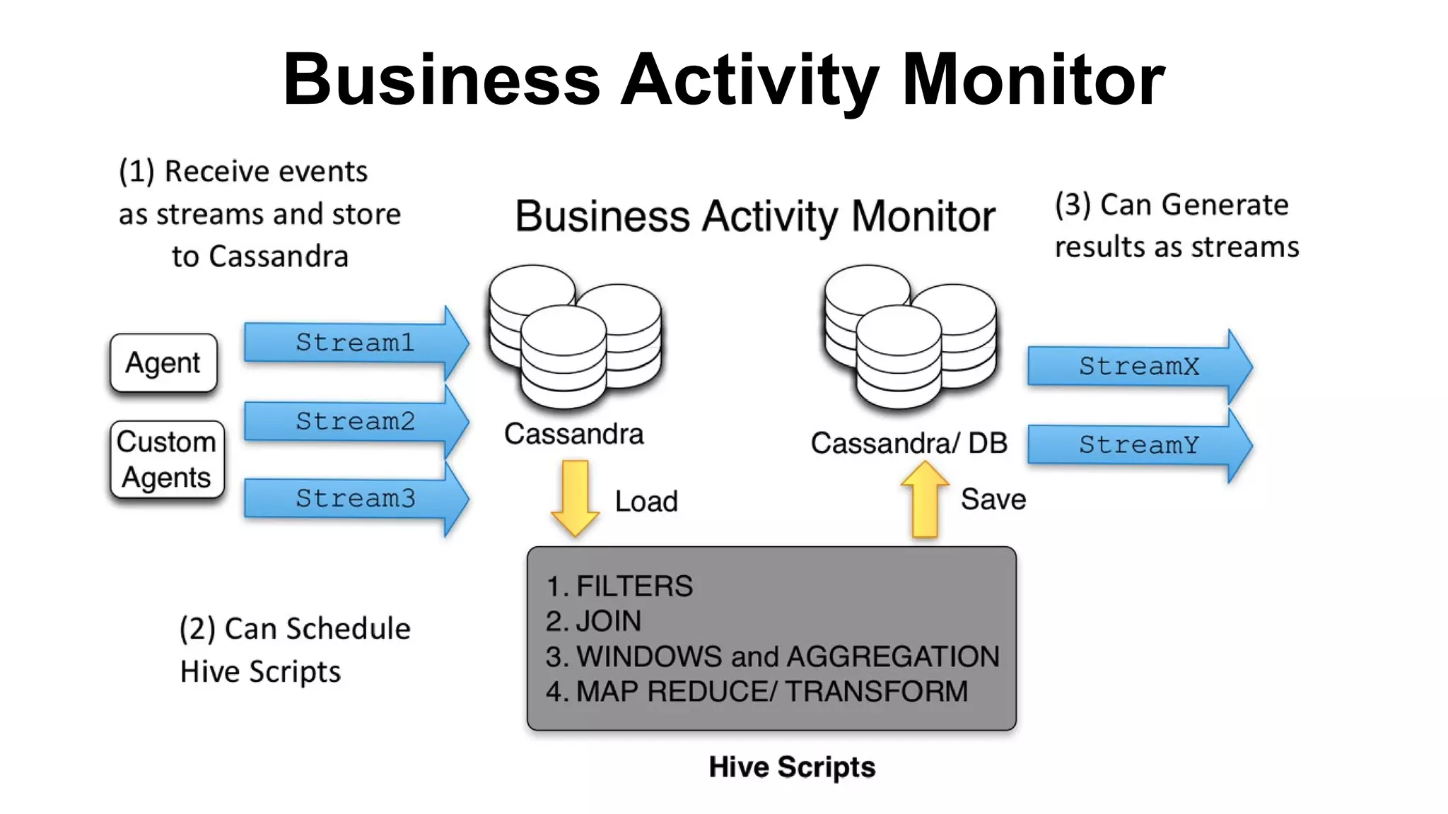 Business Activity Monitor

 