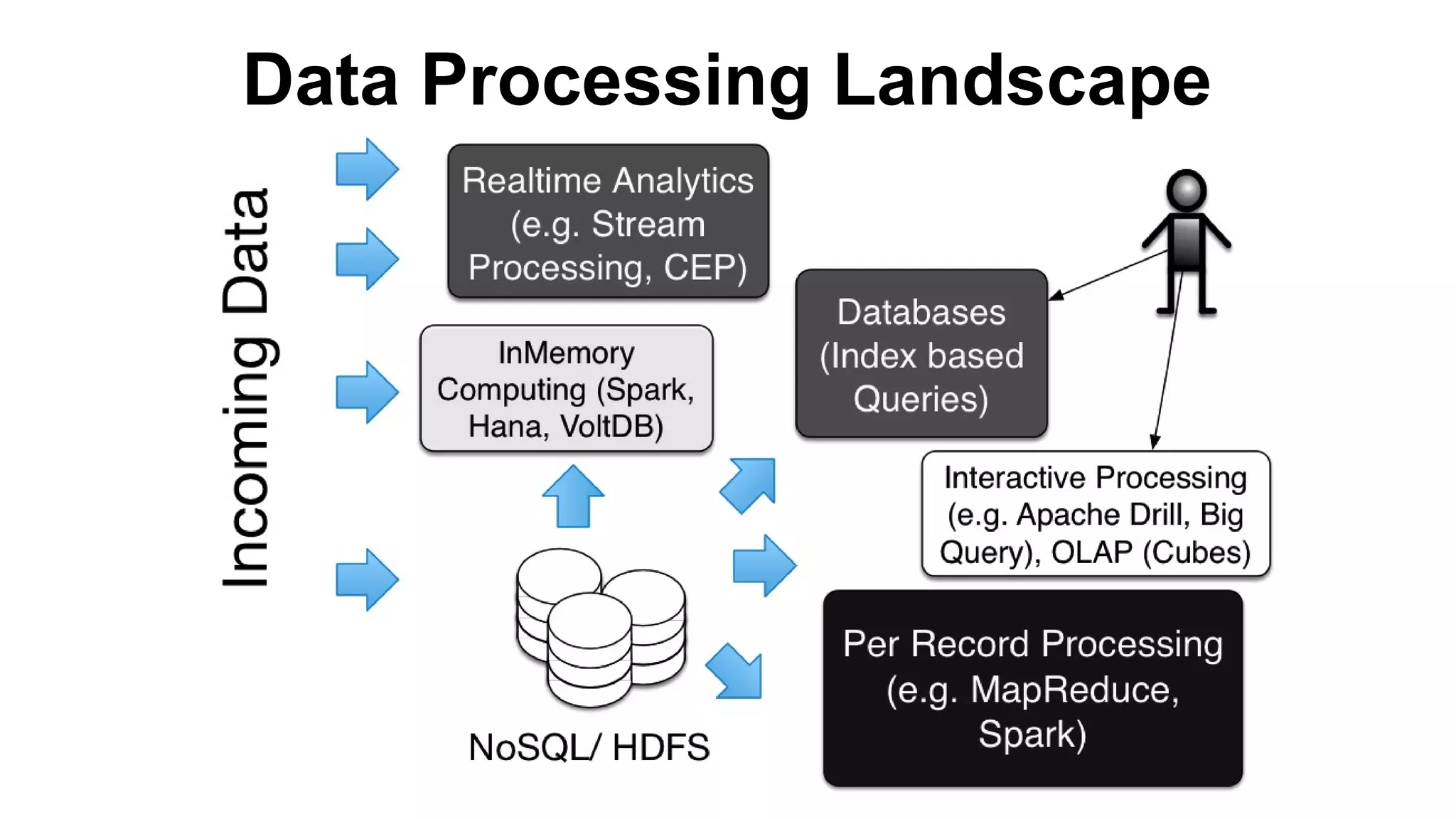 Data Processing Landscape

 