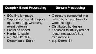 Complex Event Processing
• SQL like language
• Supports powerful temporal
operators (e.g. windows,
event patterns)
• Focus...