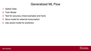 Generalized ML Flow
1. Gather Data
2. Train Model
3. Test for accuracy (most examples end here)
4. Save model for external consumption
5. Use saved model for prediction
 