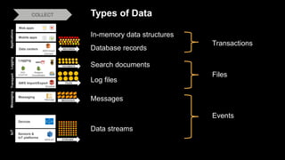Types of DataCOLLECT
Mobile apps
Web apps
Data centers
AWS Direct
Connect
RECORDS
Applications
In-memory data structures
D...