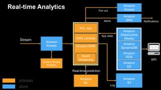 Amazon EMR
Real-time Analytics
Amazon
Kinesis
KCL app
AWS Lambda
Spark
Streaming
Amazon
SNS
Amazon
ML
Notifications
Amazon...