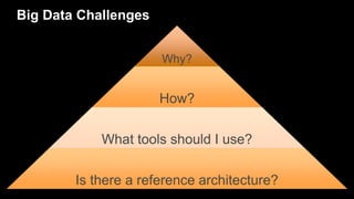 Big Data Challenges
Why?
How?
What tools should I use?
Is there a reference architecture?
 
