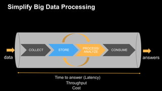 Simplify Big Data Processing
COLLECT STORE PROCESS/
ANALYZE
CONSUME
Time to answer (Latency)
Throughput
Cost
 