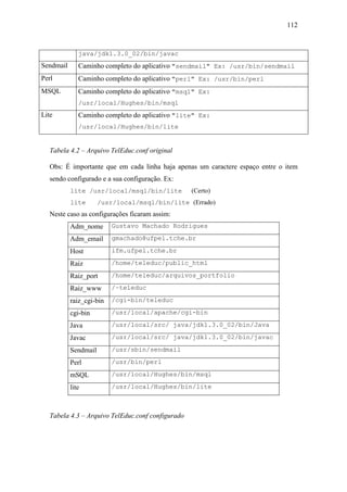 112



              java/jdk1.3.0_02/bin/javac
Sendmail      Caminho completo do aplicativo "sendmail" Ex: /usr/bin/sendmail
Perl          Caminho completo do aplicativo "perl" Ex: /usr/bin/perl
MSQL          Caminho completo do aplicativo "msql" Ex:
              /usr/local/Hughes/bin/msql
Lite          Caminho completo do aplicativo "lite" Ex:
              /usr/local/Hughes/bin/lite


   Tabela 4.2 – Arquivo TelEduc.conf original

   Obs: É importante que em cada linha haja apenas um caractere espaço entre o item
   sendo configurado e a sua configuração. Ex:
           lite /usr/local/msql/bin/lite           (Certo)
           lite       /usr/local/msql/bin/lite (Errado)
   Neste caso as configurações ficaram assim:
           Adm_nome       Gustavo Machado Rodrigues

           Adm_email      gmachado@ufpel.tche.br

           Host           ifm.ufpel.tche.br

           Raiz           /home/teleduc/public_html

           Raiz_port      /home/teleduc/arquivos_portfolio

           Raiz_www       /~teleduc

           raiz_cgi-bin   /cgi-bin/teleduc

           cgi-bin        /usr/local/apache/cgi-bin

           Java           /usr/local/src/ java/jdk1.3.0_02/bin/Java

           Javac          /usr/local/src/ java/jdk1.3.0_02/bin/javac

           Sendmail       /usr/sbin/sendmail

           Perl           /usr/bin/perl

           mSQL           /usr/local/Hughes/bin/msql

           lite           /usr/local/Hughes/bin/lite



   Tabela 4.3 – Arquivo TelEduc.conf configurado
 