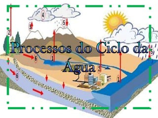 Processos do Ciclo da Água