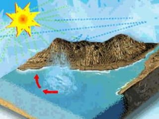O que é o Ciclo da ÁguaÉ a contínua circulação da água sobre o nosso planeta. Processo associado ao movimento e à transferência de água nos seus diferentes estados físicos entre os oceanos, as calotes de gelo, as águas superficiais, as águas subterrâneas e a atmosfera.A água é um recurso renovável em circulação constante nos oceanos, rios e lagos: através da energia solar passa para a atmosfera sobre a forma de vapor, para posteriormente retomar à superfície terrestre sob a forma líquida ou sólida.