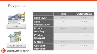 Key points
SHS CONTURBEX
Solid layer + + + + +
Solid
concentration
+ + + +
Product
washing
+ + + + +
Product
transport
+ + + +
G-force + + + +
Gas-tight
execution
+ + + + + +CONTURBEX
SHS
 