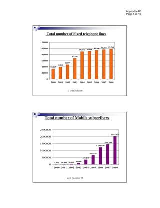 Appendix 4C
                                                                                               Page 5 of 10




     Total number of Fixed telephone lines

120000

                                                                        95,867   97,768
100000                                                90,806   93,786
                                             89,661

 80000
                                    67,556

 60000
                           46,897
                  39,235
 40000   33,267


 20000

     0
         2000     2001     2002     2003     2004     2005     2006     2007     2008



                              as of Dcember 08




   Total number of Mobile subscribers

2500000
                                                                                   2,022,133
2000000

                                                                          1,450,100
1500000
                                                                 1,230,030


1000000
                                                           657,528

 500000                                          337,875

                                        89,000
             5,031   18,000 30,000
         0
             2000 2001 2002 2003 2004 2005 2006 2007 2008



                             as of December 08
 