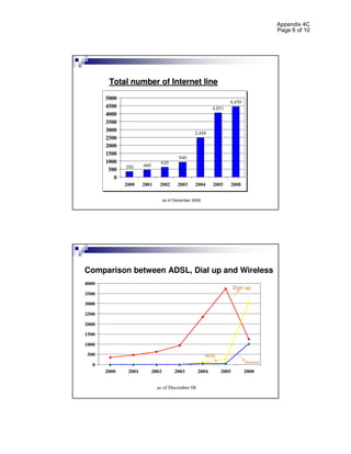 Appendix 4C
                                                                                      Page 6 of 10




        Total number of Internet line
       5000
                                                                   4,450
       4500                                                4,051
       4000
       3500
       3000                                        2,488
       2500
       2000
       1500
                                           940
       1000                    620
              350     460
        500
          0
              2000    2001     2002       2003     2004    2005    2008


                                   as of December 2008




Comparison between ADSL, Dial up and Wireless
4000
                                                                       Dial up
3500

3000

2500

2000

1500

1000

 500                                                     ADSL
                                                                           Wireless
  0
       2000    2001         2002         2003       2004        2005       2008


                              as of December 08
 