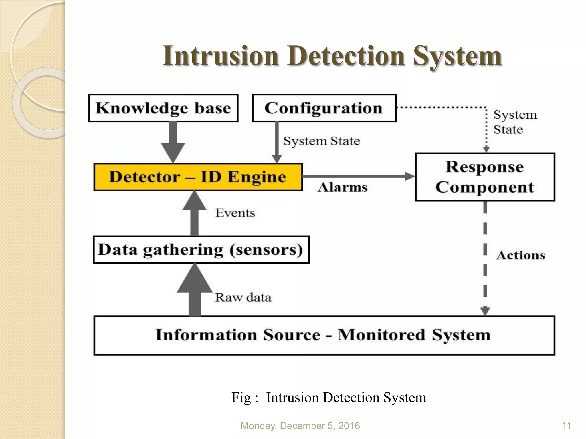 Intrusion Detection System
Monday, December 5, 2016 11
Fig : Intrusion Detection System
 