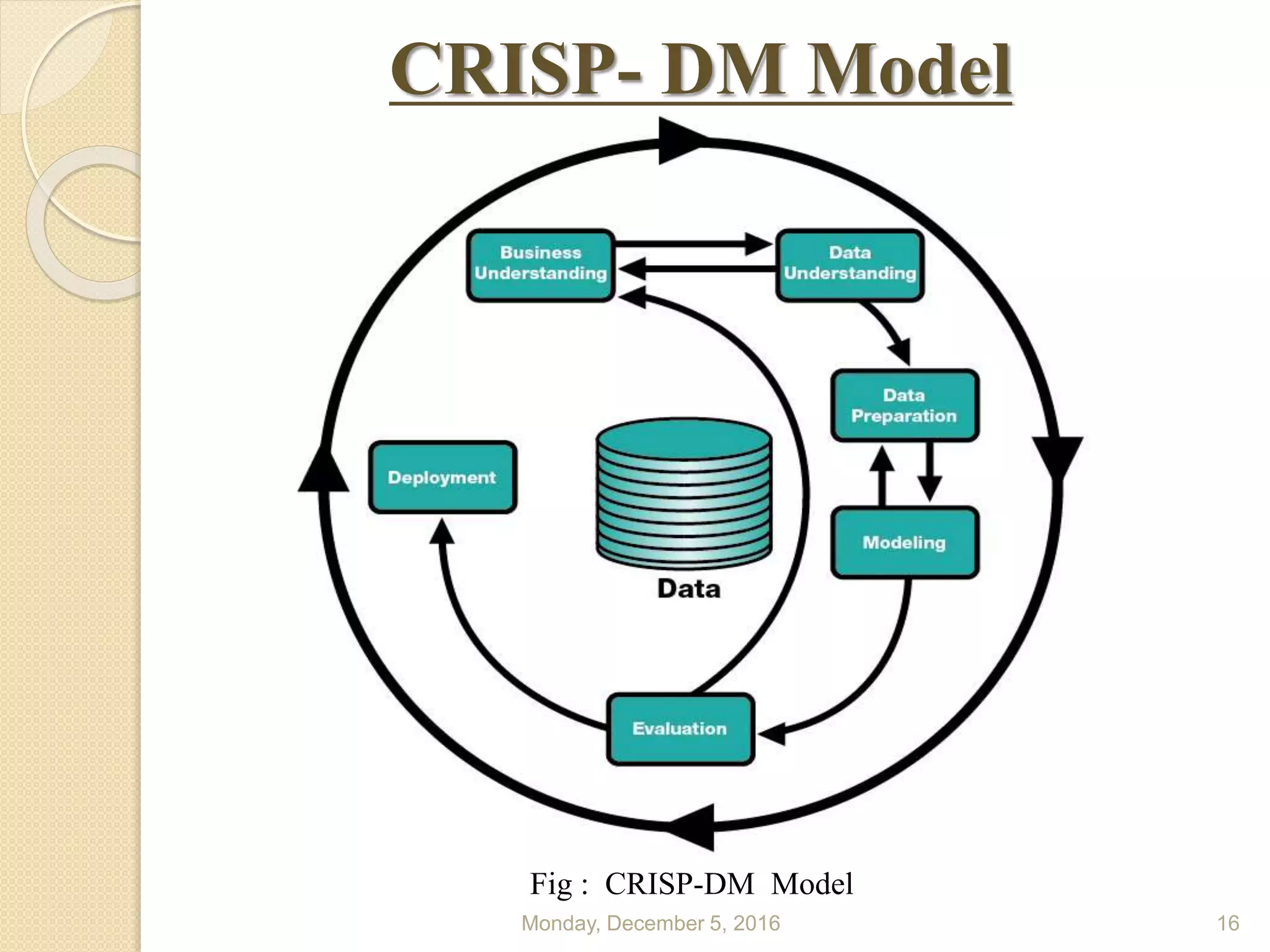 CRISP- DM Model
Monday, December 5, 2016 16
Fig : CRISP-DM Model
 