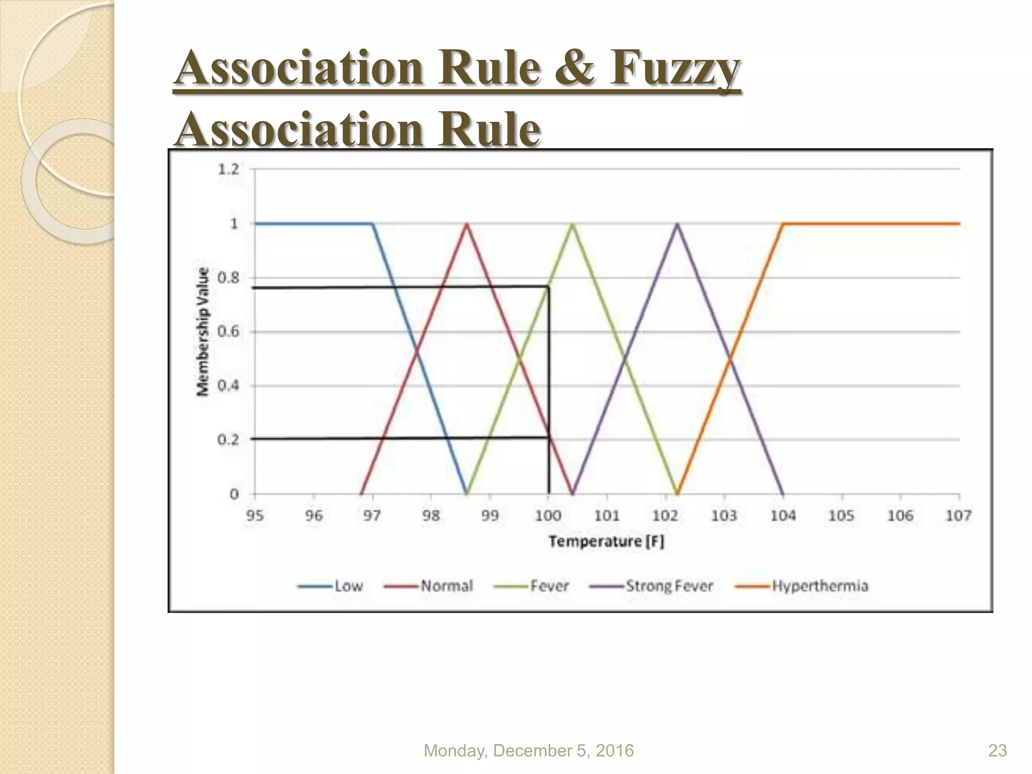 Association Rule & Fuzzy
Association Rule
Monday, December 5, 2016 23
 