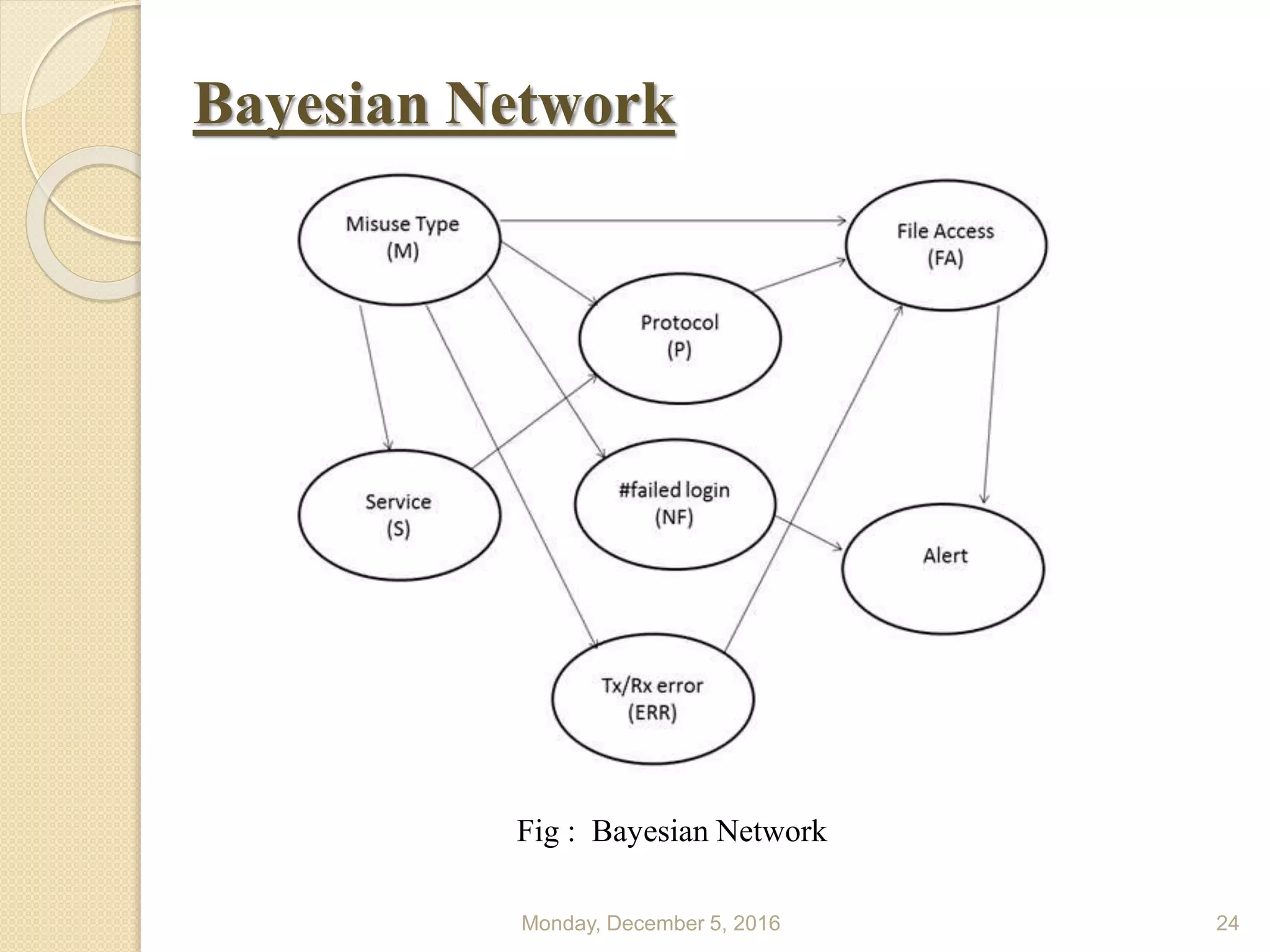 Monday, December 5, 2016 24
Fig : Bayesian Network
Bayesian Network
 