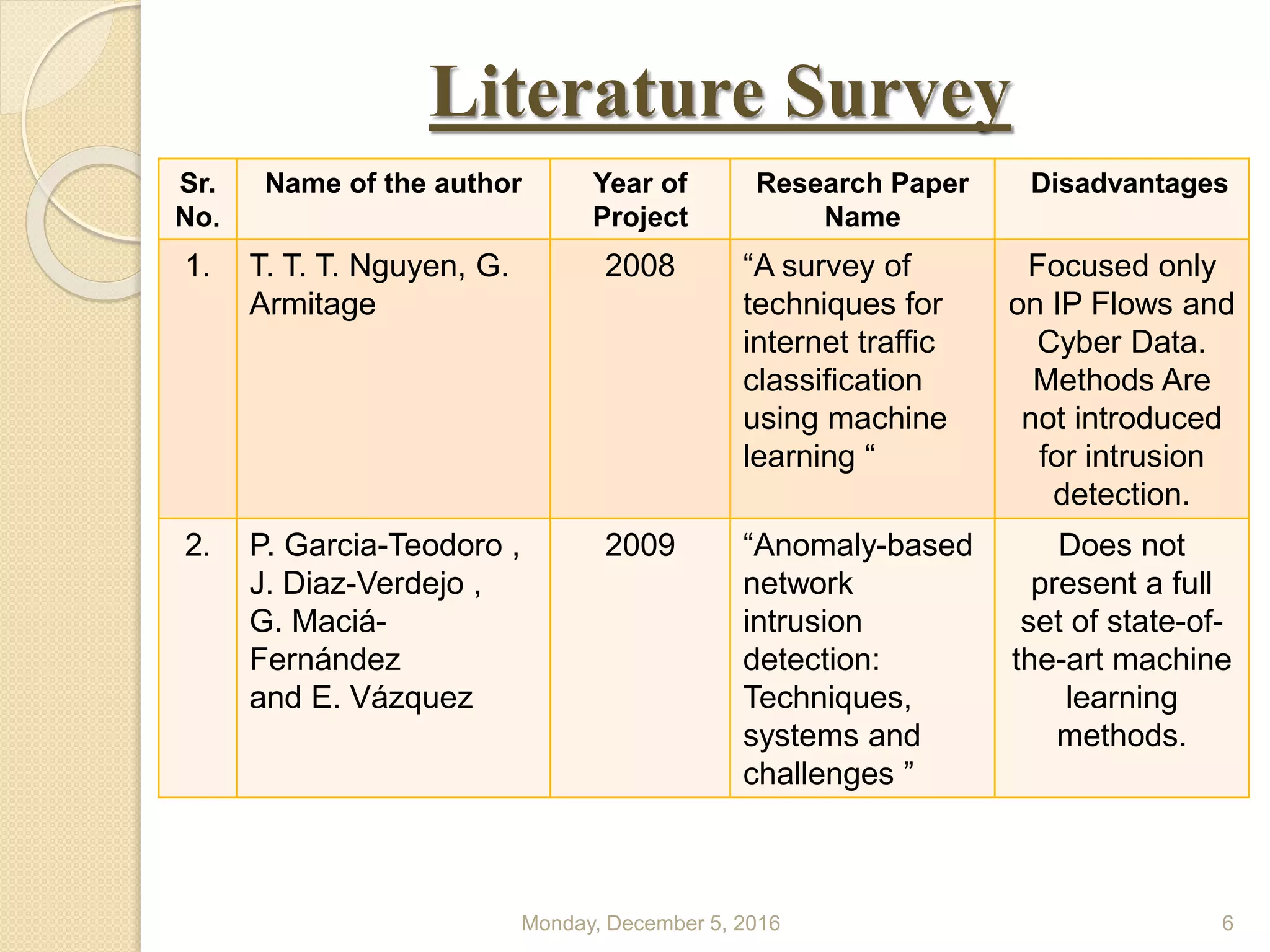 Literature Survey
Monday, December 5, 2016 6
Sr.
No.
Name of the author Year of
Project
Research Paper
Name
Disadvantages
1. T. T. T. Nguyen, G.
Armitage
2008 “A survey of
techniques for
internet traffic
classification
using machine
learning “
Focused only
on IP Flows and
Cyber Data.
Methods Are
not introduced
for intrusion
detection.
2. P. Garcia-Teodoro ,
J. Diaz-Verdejo ,
G. Maciá-
Fernández
and E. Vázquez
2009 “Anomaly-based
network
intrusion
detection:
Techniques,
systems and
challenges ”
Does not
present a full
set of state-of-
the-art machine
learning
methods.
 