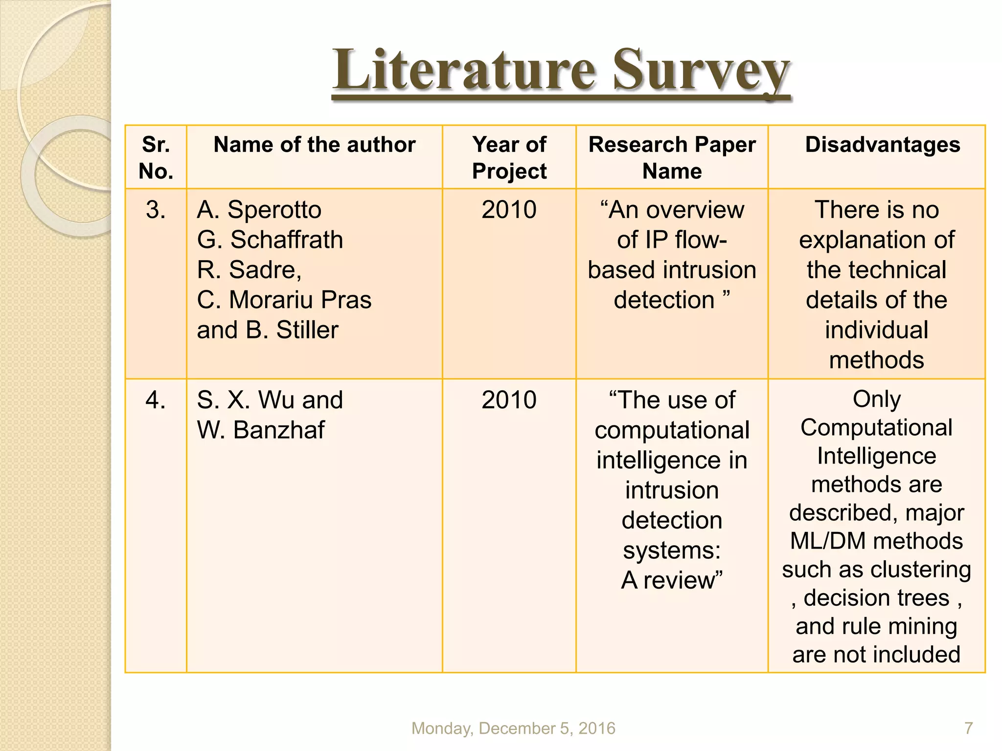 Literature Survey
Monday, December 5, 2016 7
Sr.
No.
Name of the author Year of
Project
Research Paper
Name
Disadvantages
3. A. Sperotto
G. Schaffrath
R. Sadre,
C. Morariu Pras
and B. Stiller
2010 “An overview
of IP flow-
based intrusion
detection ”
There is no
explanation of
the technical
details of the
individual
methods
4. S. X. Wu and
W. Banzhaf
2010 “The use of
computational
intelligence in
intrusion
detection
systems:
A review”
Only
Computational
Intelligence
methods are
described, major
ML/DM methods
such as clustering
, decision trees ,
and rule mining
are not included
 