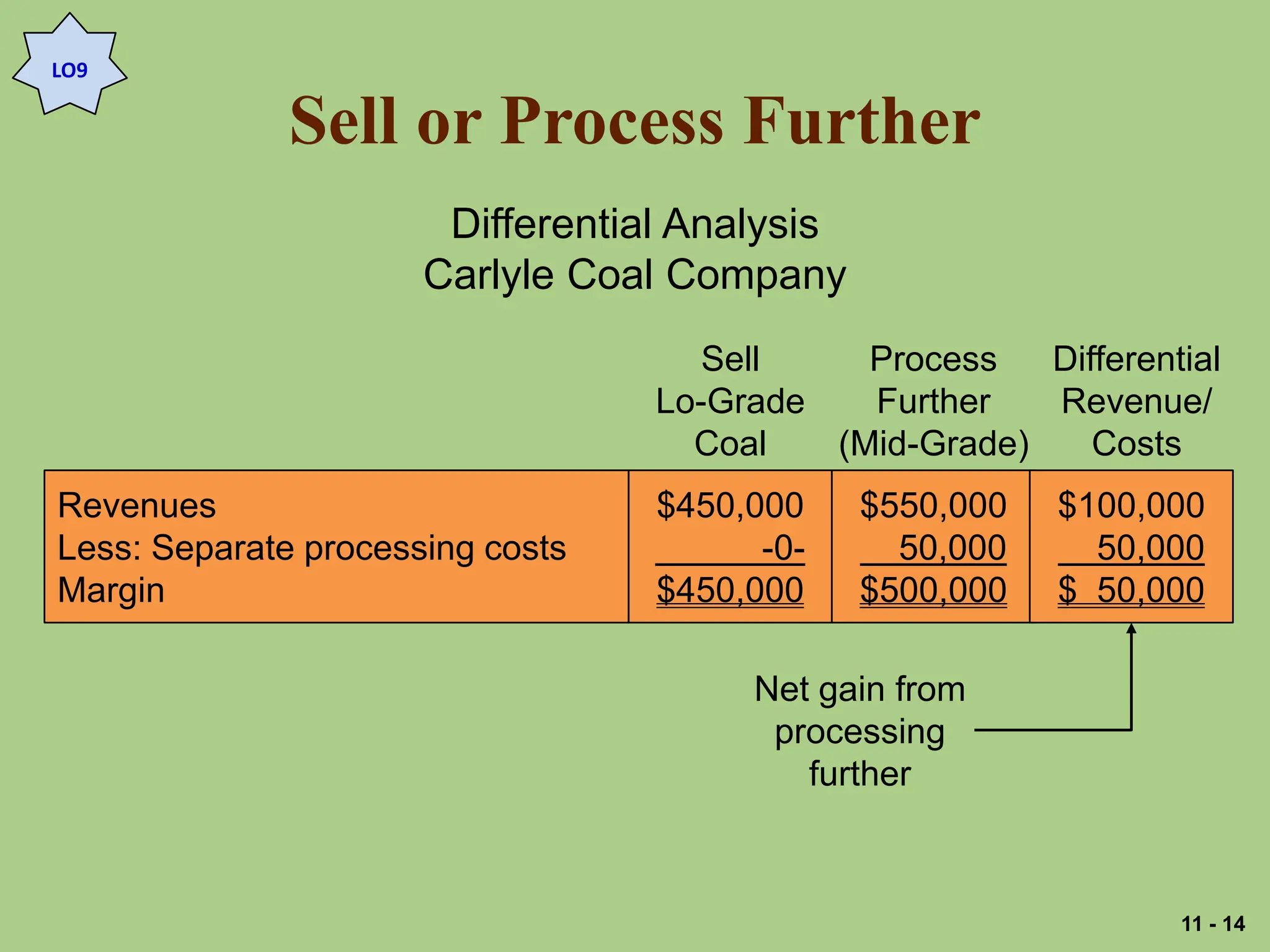 Sell or Process Further
LO9
Differential Analysis
Carlyle Coal Company
Revenues
Less: Separate processing costs
Margin
$450,000
-0-
$450,000
$550,000
50,000
$500,000
$100,000
50,000
$ 50,000
Sell
Lo-Grade
Coal
Process
Further
(Mid-Grade)
Differential
Revenue/
Costs
Net gain from
processing
further
11 - 14
 