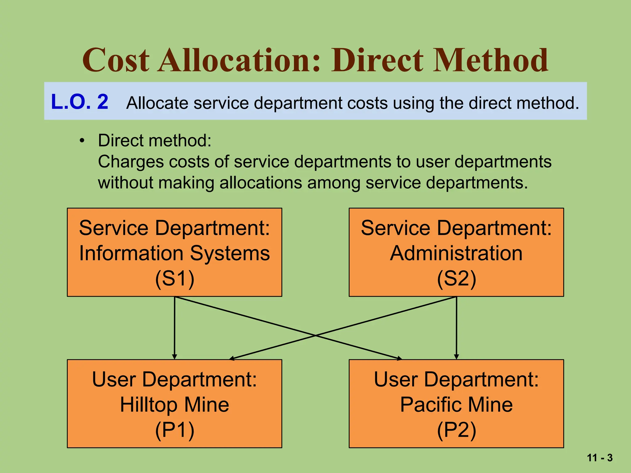 Cost Allocation: Direct Method
L.O. 2 Allocate service department costs using the direct method.
Service Department:
Information Systems
(S1)
User Department:
Hilltop Mine
(P1)
Service Department:
Administration
(S2)
User Department:
Pacific Mine
(P2)
• Direct method:
Charges costs of service departments to user departments
without making allocations among service departments.
11 - 3
 
