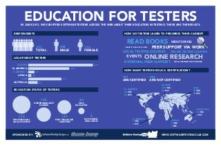 EDUCATION FOR TESTERSIN JUNE 2011, WE SURVEYED SOFTWARE TESTERS ACROSS THE WEB ABOUT THEIR EDUCATION IN TESTING. THESE ARE THE RESULTS:
377
TOTAL
262
MALE
115
FEMALE
RESPONDENTS
EUROPE
N. AMERICA
S. AMERICA
AFRICA
ASIA
AUSTRALIA
LOCATION OF TESTERS
EDUCATION STATUS OF TESTERS
HOW DO TESTERS LEARN TO PROGRESS THEIR CAREER?
HOW MANY TESTERS HOLD A CERTIFICATION?
135
UNDERGRADUATE
DEGREE
5
NO FORMAL
EDUCATION
131
POST GRADUATE
/ MASTERS
60
SELF
EDUCATED
170
PROFESSIONAL
QUALIFICATION
READ BOOKS MENTORING
LOCAL TESTING COURSES
LOCAL TECHNOLOGY COURSES
ONLINE TESTING COURSES
ONLINE TECHNOLOGY COURSES
PEER SUPPORT VIA WORK
EXTERNAL PEER SUPPORT
EVENTS ONLINE RESEARCH
191
ARE CERTIFIED
186
ARE NOT CERTIFIED
N. AMERICA
28 YES
66 NO
S. AMERICA
7 YES
2 NO
AFRICA
6 YES
3 NO
AUSTRALIA
14 YES
8 NO
ASIA
28 YES
52 NO
EUROPE
105 YES
48 NO
41%
26%
4%
2%
21%
6%
NOTHING
WWW.SOFTWARETESTINGCLUB.COMSPONSORED BY:
 