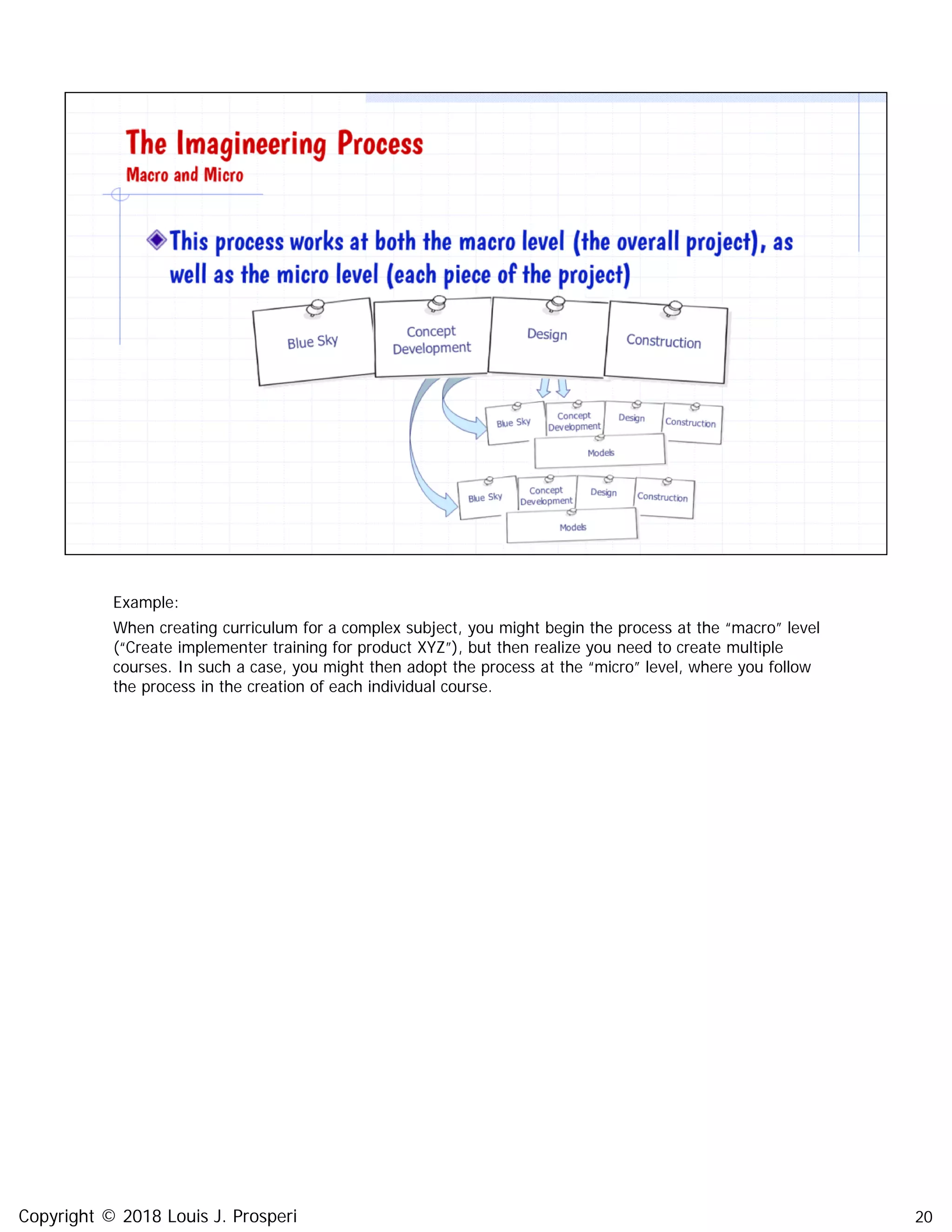20
Example:
When creating curriculum for a complex subject, you might begin the process at the “macro” level
(“Create implementer training for product XYZ”), but then realize you need to create multiple
courses. In such a case, you might then adopt the process at the “micro” level, where you follow
the process in the creation of each individual course.
Copyright © 2018 Louis J. Prosperi
 