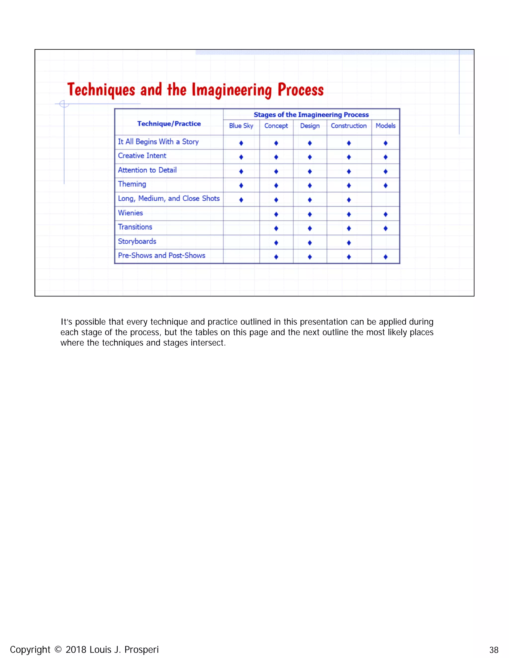 38
It’s possible that every technique and practice outlined in this presentation can be applied during
each stage of the process, but the tables on this page and the next outline the most likely places
where the techniques and stages intersect.
Copyright © 2018 Louis J. Prosperi
 
