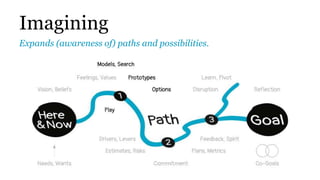 Imagining
Expands (awareness of) paths and possibilities.
 