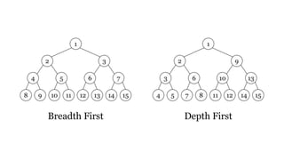 Breadth First Depth First
 