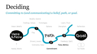 Deciding
Committing to (and communicating) a belief, path, or goal.
 