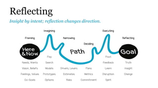 Reflecting
Insight by intent; reflection changes direction.
 