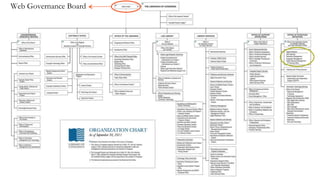 Web Governance Board
 