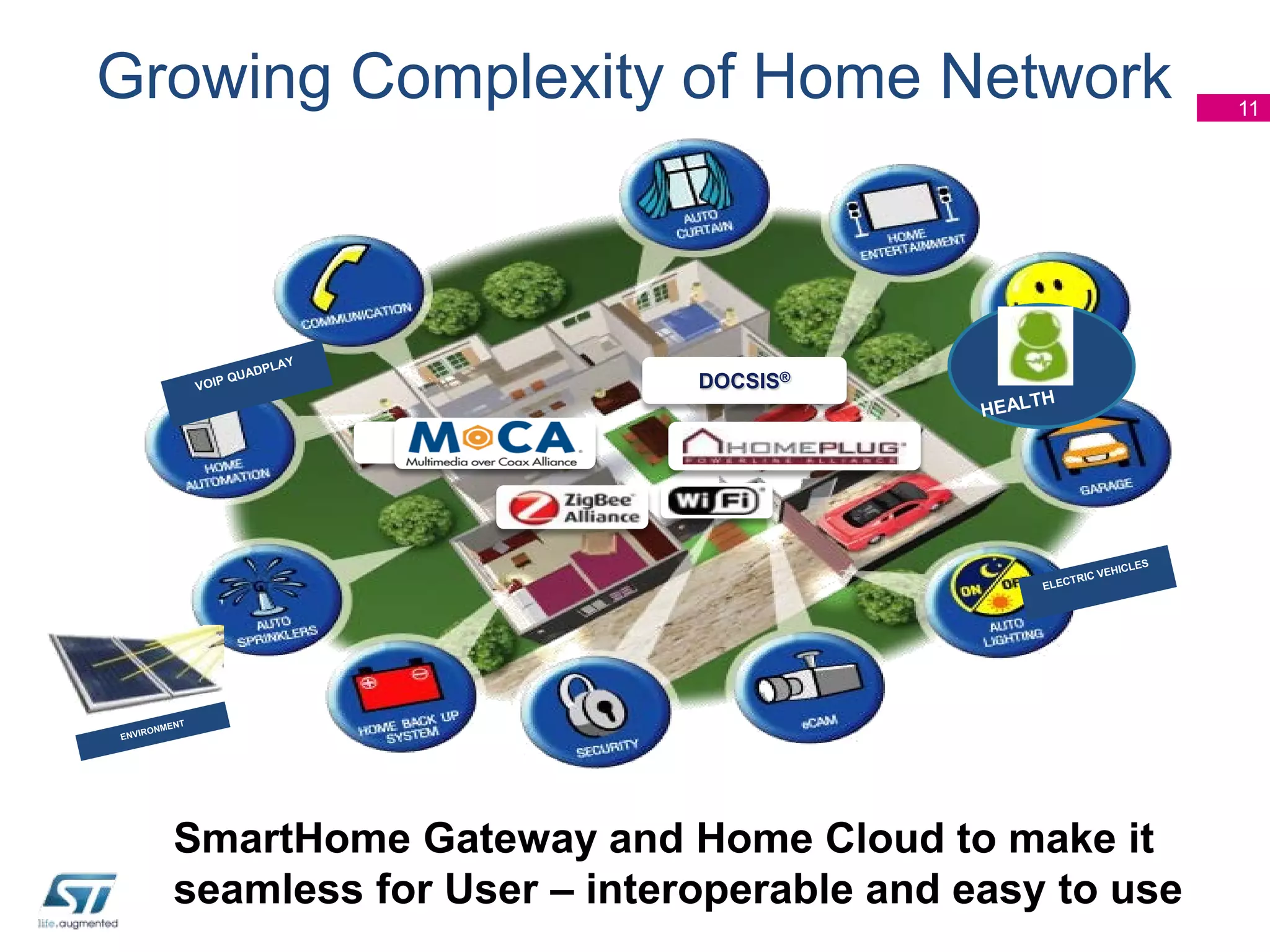 Growing Complexity of Home Network

DOCSIS®
xDLS/FTTH

SmartHome Gateway and Home Cloud to make it
seamless for User – interoperable and easy to use

11

 