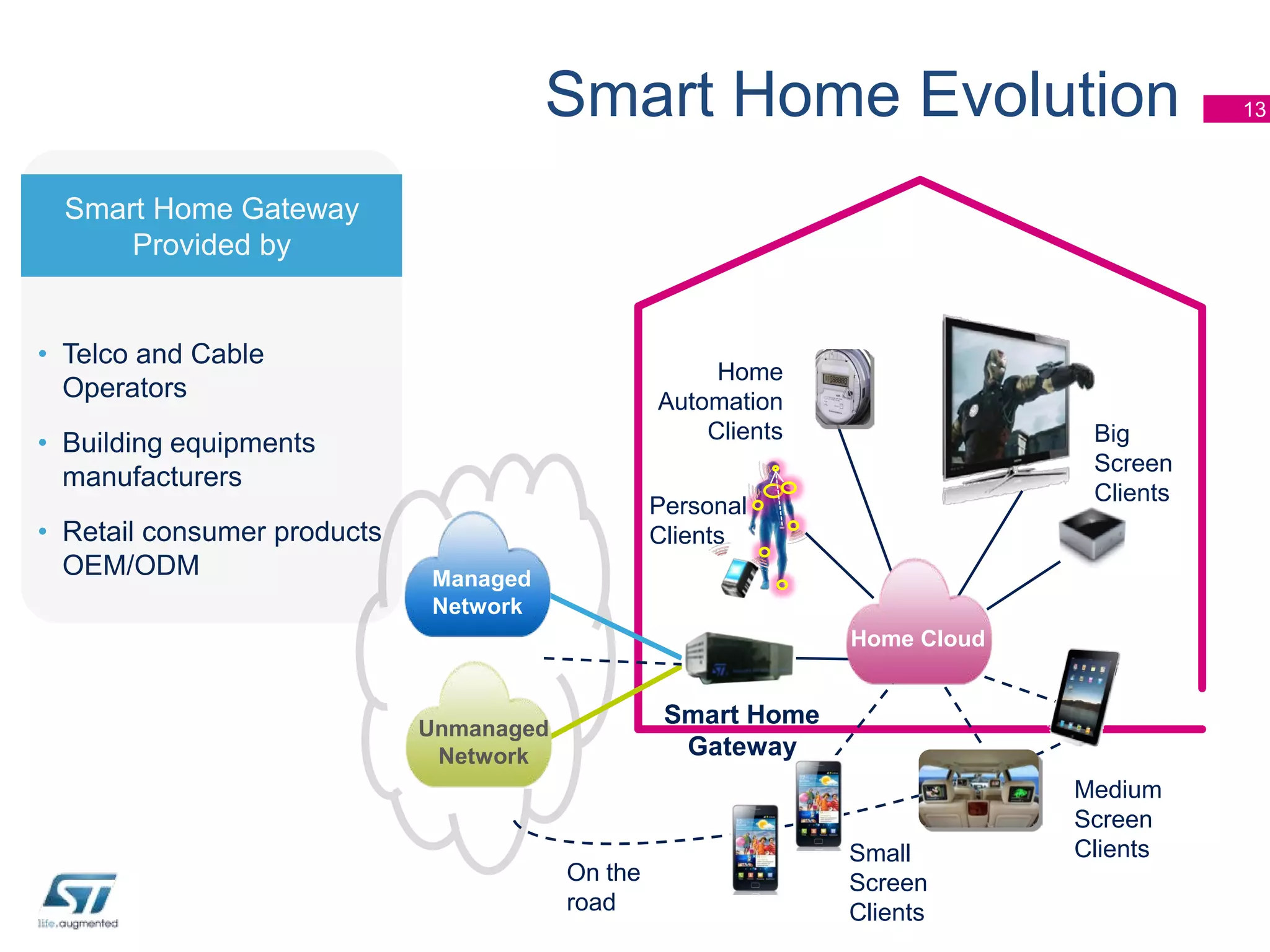 Smart Home Evolution
Smart Home Gateway
Provided by

• Telco and Cable
Operators

Home
Automation
Clients

• Building equipments
manufacturers
• Retail consumer products
OEM/ODM

Big
Screen
Clients

Personal
Clients
Managed
Network
Home Cloud

Smart Home
Gateway

Unmanaged
Network

CAR
On the
road

Small
Screen
Clients

Medium
Screen
Clients

13

 