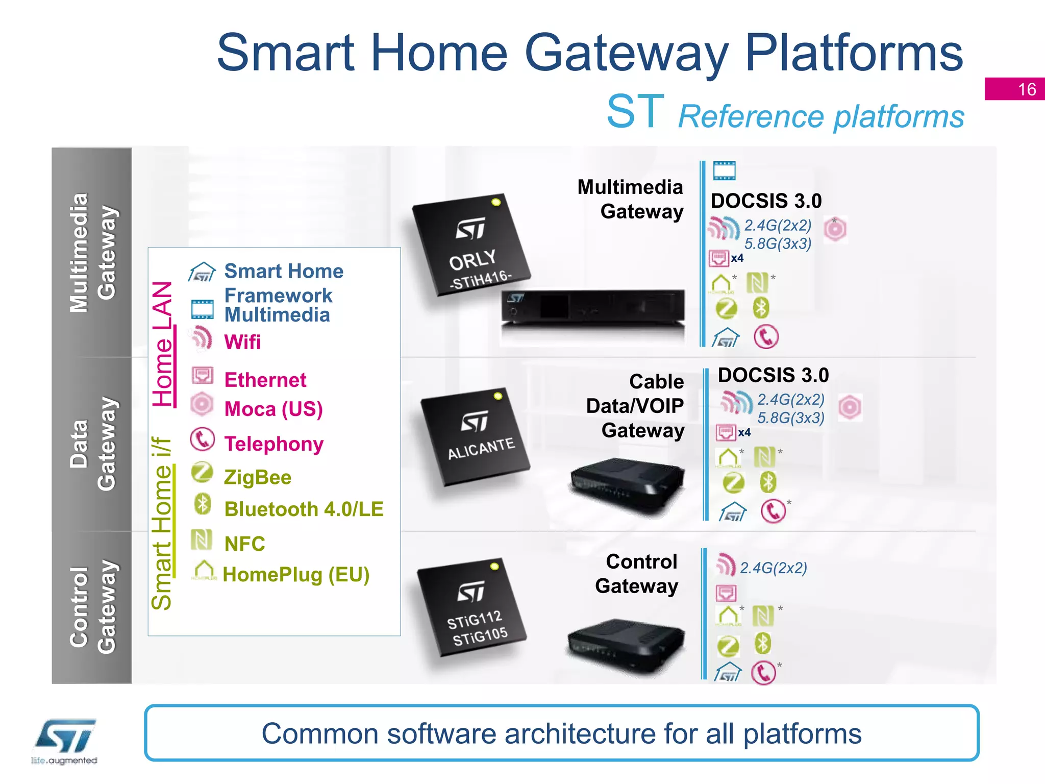 Smart Home Gateway Platforms

Home LAN

Multimedia
Gateway

Smart Home i/f

Control
Gateway

Data
Gateway

Multimedia
Gateway

ST Reference platforms

Telephony

2.4G(2x2)
5.8G(3x3)

*

x4

Smart Home
Framework
Multimedia
Wifi
Ethernet
Moca (US)

DOCSIS 3.0

*

Cable
Data/VOIP
Gateway

*

DOCSIS 3.0
2.4G(2x2)
5.8G(3x3)
x4

*

*

ZigBee
*

Bluetooth 4.0/LE
NFC
HomePlug (EU)

Control
Gateway

2.4G(2x2)
*

*

*

Common software architecture for all platforms

16

 