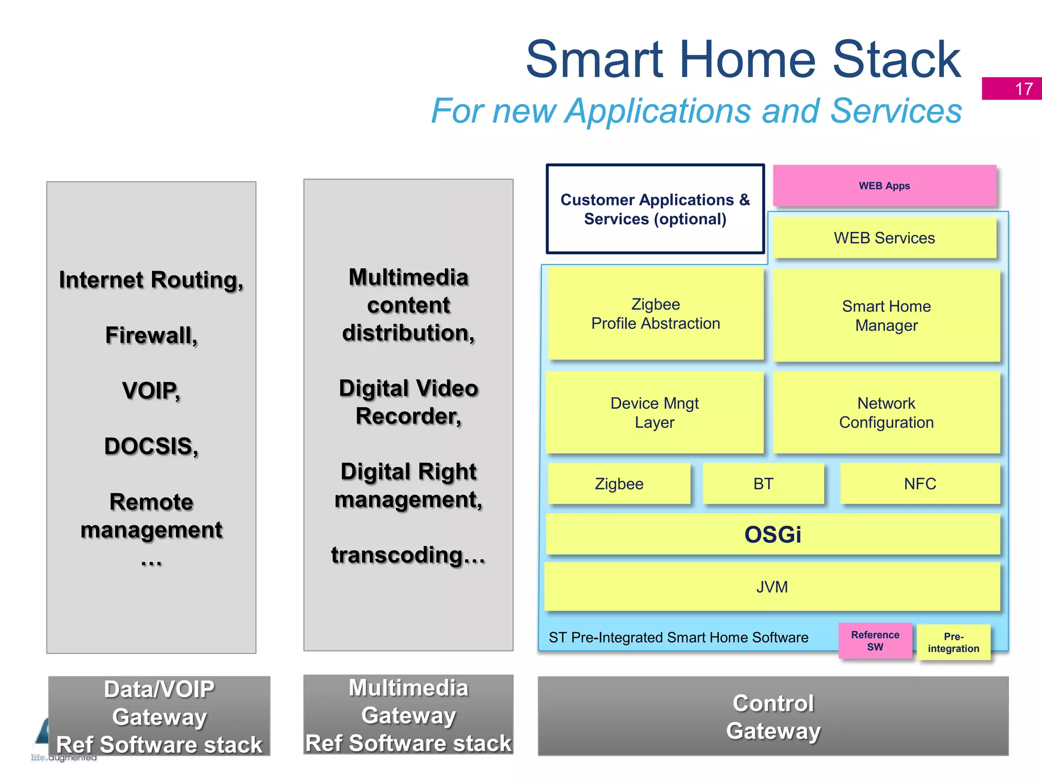 Smart Home Stack
For new Applications and Services
WEB Apps

Customer Applications &
Services (optional)
WEB Services

Internet Routing,
Firewall,
VOIP,

Multimedia
content
distribution,
Digital Video
Recorder,

Zigbee
Profile Abstraction

Smart Home
Manager

Device Mngt
Layer

Network
Configuration

DOCSIS,
Remote
management
…

Digital Right
management,
transcoding…

Zigbee

BT

NFC

OSGi
JVM
ST Pre-Integrated Smart Home Software

Data/VOIP
Gateway
Ref Software stack

Multimedia
Gateway
Ref Software stack

Control
Gateway

Reference
SW

Preintegration

17

 